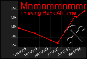 Total Graph of Mnmnmmnmmmmm