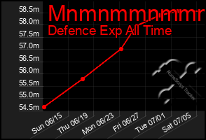 Total Graph of Mnmnmmnmmmmm