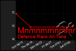 Total Graph of Mnmnmmnmmmmm