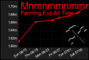 Total Graph of Mnmnmmnmmmmm