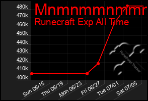 Total Graph of Mnmnmmnmmmmm