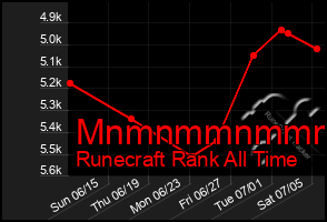 Total Graph of Mnmnmmnmmmmm