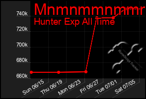 Total Graph of Mnmnmmnmmmmm