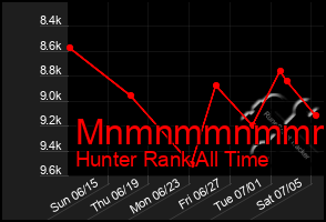 Total Graph of Mnmnmmnmmmmm