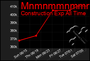 Total Graph of Mnmnmmnmmmmm