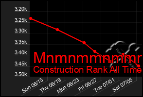 Total Graph of Mnmnmmnmmmmm