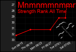 Total Graph of Mnmnmmnmmmmm