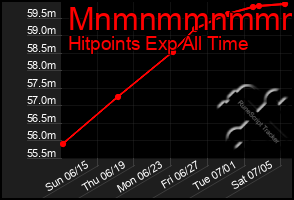 Total Graph of Mnmnmmnmmmmm