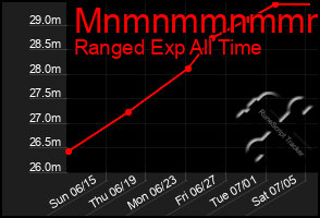 Total Graph of Mnmnmmnmmmmm