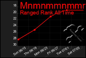 Total Graph of Mnmnmmnmmmmm