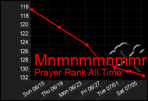 Total Graph of Mnmnmmnmmmmm