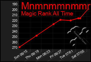 Total Graph of Mnmnmmnmmmmm