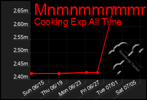 Total Graph of Mnmnmmnmmmmm