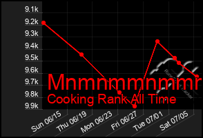 Total Graph of Mnmnmmnmmmmm