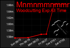 Total Graph of Mnmnmmnmmmmm