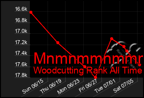 Total Graph of Mnmnmmnmmmmm