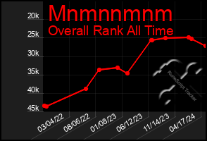 Total Graph of Mnmnnmnm
