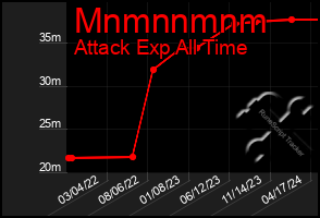 Total Graph of Mnmnnmnm