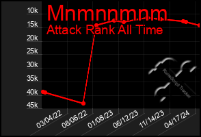 Total Graph of Mnmnnmnm