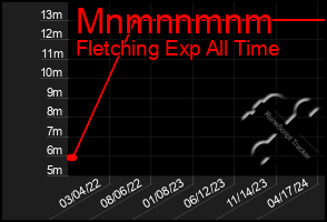 Total Graph of Mnmnnmnm