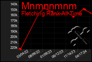 Total Graph of Mnmnnmnm