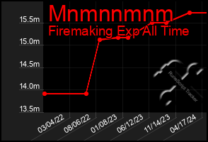 Total Graph of Mnmnnmnm