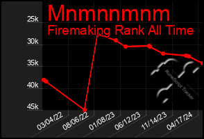Total Graph of Mnmnnmnm