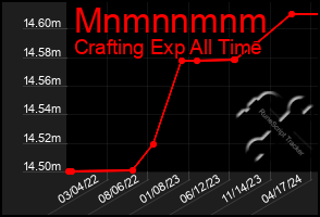 Total Graph of Mnmnnmnm