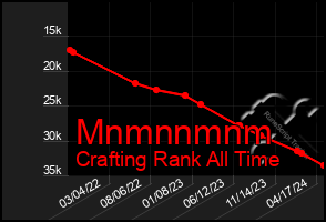 Total Graph of Mnmnnmnm