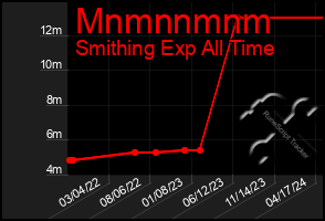 Total Graph of Mnmnnmnm