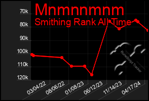 Total Graph of Mnmnnmnm