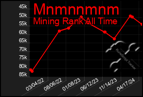 Total Graph of Mnmnnmnm