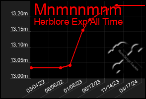 Total Graph of Mnmnnmnm