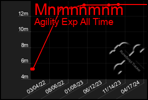 Total Graph of Mnmnnmnm