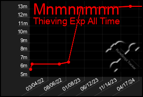 Total Graph of Mnmnnmnm
