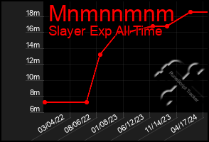 Total Graph of Mnmnnmnm