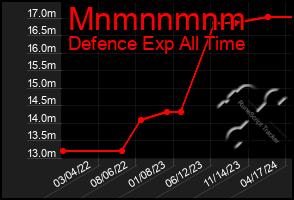 Total Graph of Mnmnnmnm