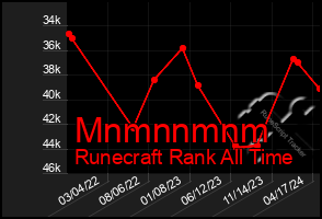 Total Graph of Mnmnnmnm