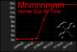 Total Graph of Mnmnnmnm
