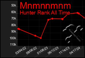 Total Graph of Mnmnnmnm