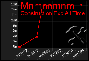 Total Graph of Mnmnnmnm