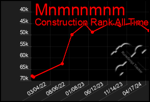 Total Graph of Mnmnnmnm