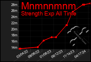 Total Graph of Mnmnnmnm