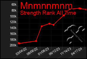 Total Graph of Mnmnnmnm