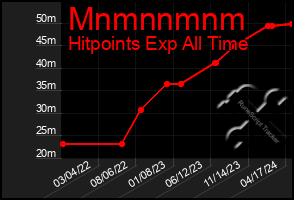 Total Graph of Mnmnnmnm