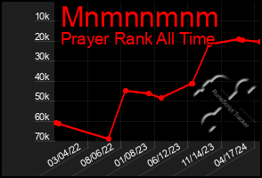 Total Graph of Mnmnnmnm