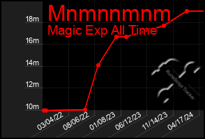 Total Graph of Mnmnnmnm