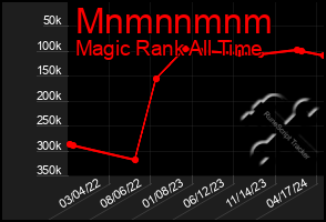 Total Graph of Mnmnnmnm