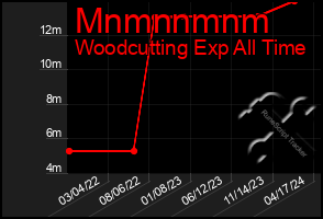 Total Graph of Mnmnnmnm