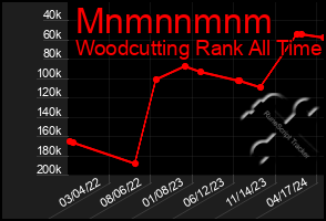 Total Graph of Mnmnnmnm
